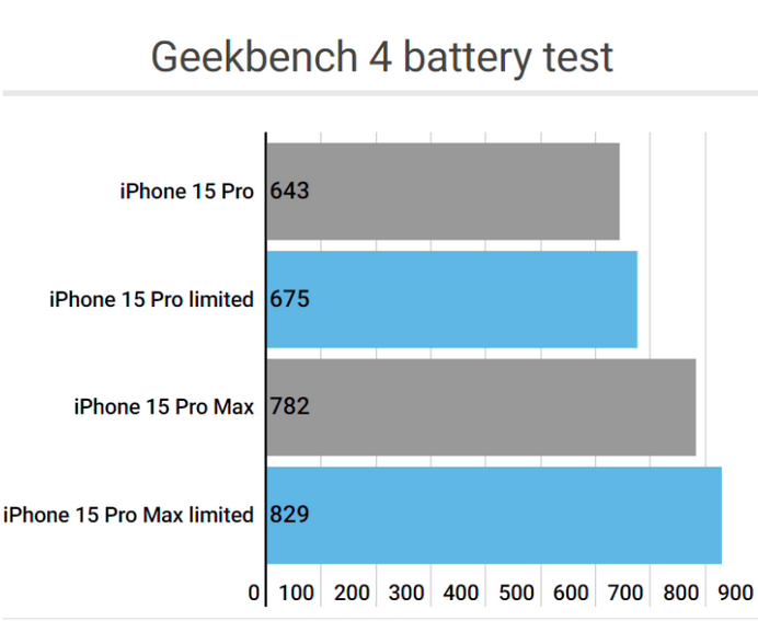 九台apple维修站iPhone15Pro的ProMotion高刷功能耗电吗