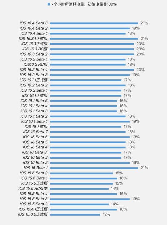 九台苹果手机维修分享iOS 16.4 Beta 3续航跑分等测试结果汇总 