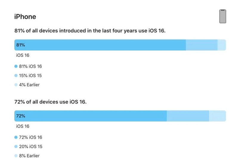 九台苹果手机维修分享iOS 16 / iPadOS 16 安装率 