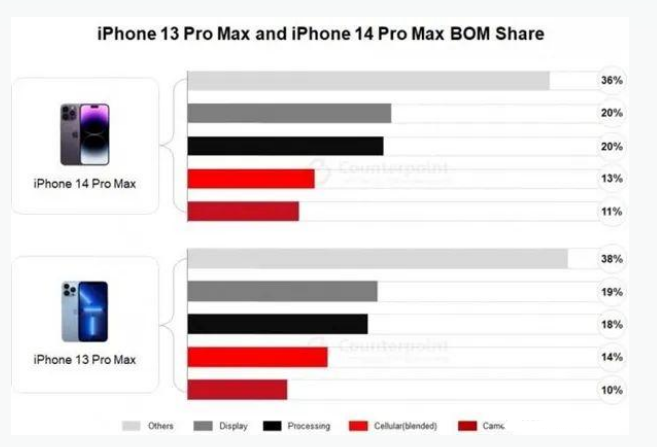 九台苹果手机维修分享iPhone 14 Pro的成本和利润 