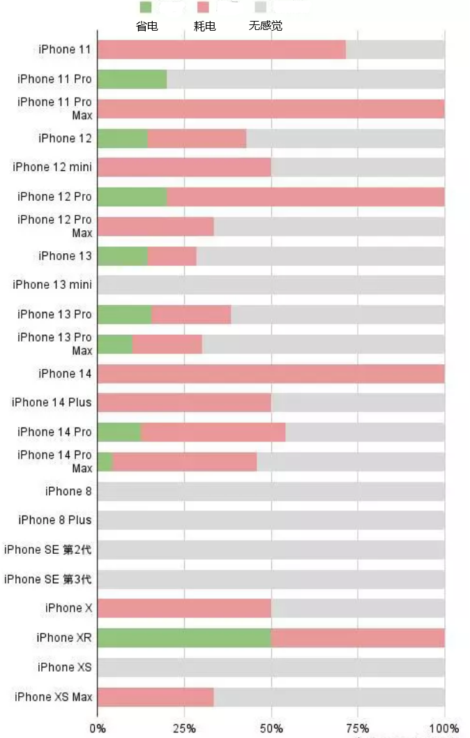 九台苹果手机维修分享iOS16.2太耗电怎么办？iOS16.2续航不好可以降级吗？ 