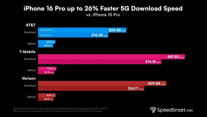 九台苹果手机维修分享iPhone 16 Pro 系列的 5G 速度 