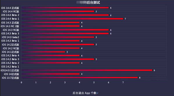 九台苹果手机维修分享iOS14.5beta1续航怎么样 