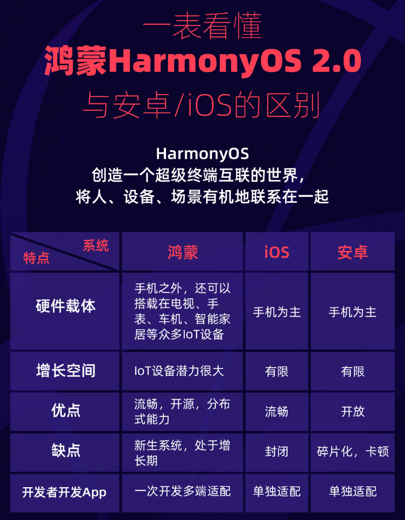 九台苹果手机维修分享华为鸿蒙 OS 与安卓以及 iOS 都有什么区别 