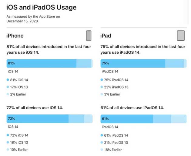 九台苹果手机维修分享有多少用户更新了 iOS 14 