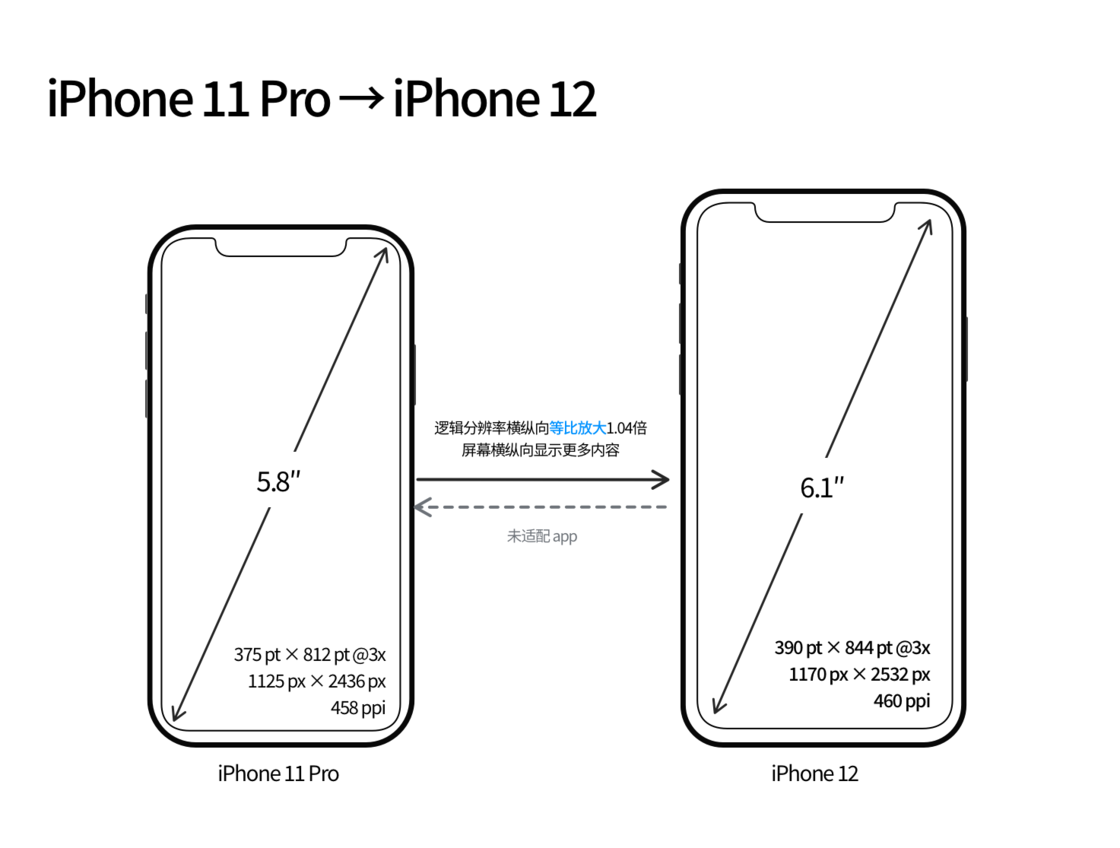 九台苹果手机维修分享iPhone 12 mini 和 iPhone 12 Pro 的尺寸变化会改变显示内容吗 